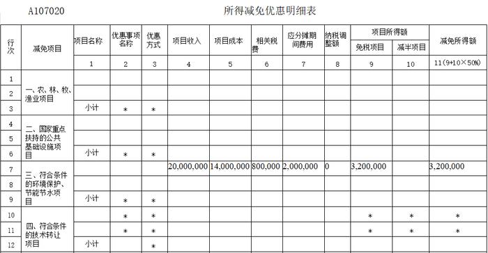 企业所得税：所得减免=收入减免？不等于！