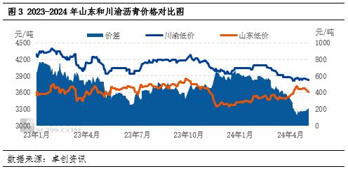 山东沥青区域价差变化：南下优势缩小 至川渝方向套利或再开启