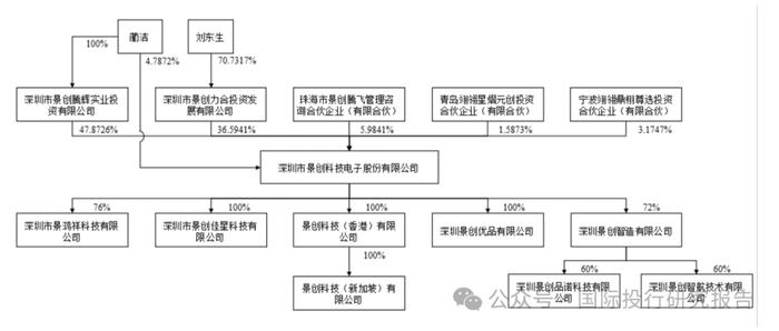 深圳景创科技终止IPO：2022年8月就已经过会，控制人夫妇有新加坡永居权，中信证券是保荐