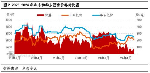 山东沥青区域价差变化：南下优势缩小 至川渝方向套利或再开启