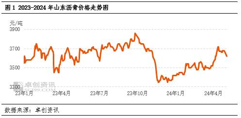 山东沥青区域价差变化：南下优势缩小 至川渝方向套利或再开启