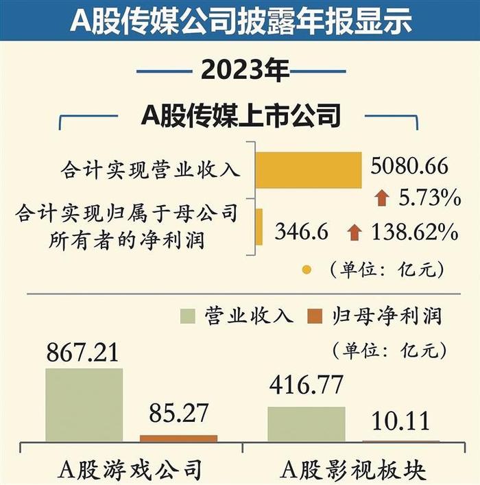 A股传媒公司2023年净利润同比增138.62%