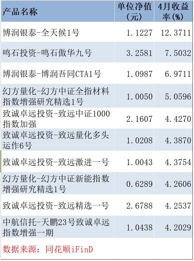 “没对比就没伤害”！有百亿量化私募产品今年已涨超52%，却还有人亏30%以上