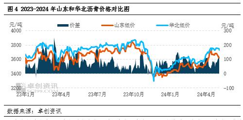 山东沥青区域价差变化：南下优势缩小 至川渝方向套利或再开启