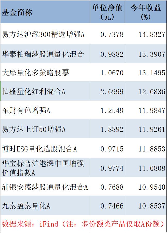 “没对比就没伤害”！有百亿量化私募产品今年已涨超52%，却还有人亏30%以上