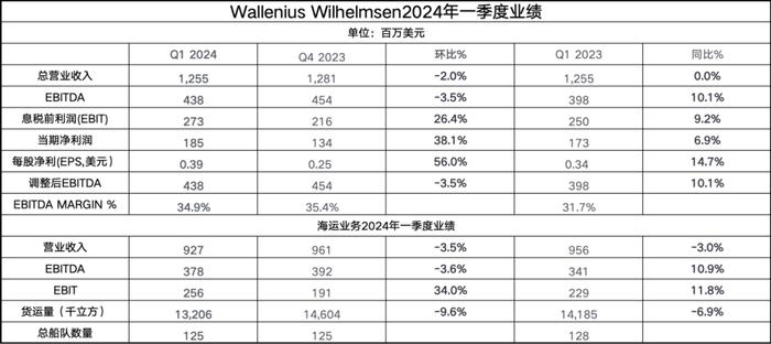 红海危机“新常态”下，Wallenius Wilhelmsen预计2024年绕航成本近1亿美元 ｜ 航运界