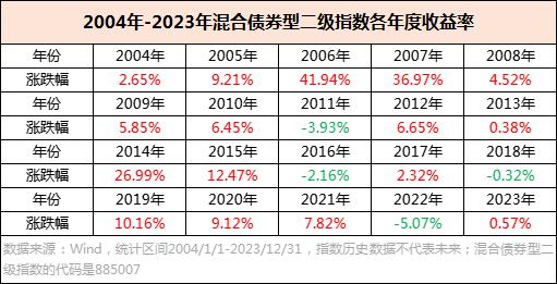 “稳中有进”！最大回撤仅0.14%，分享一只低波的二级债基