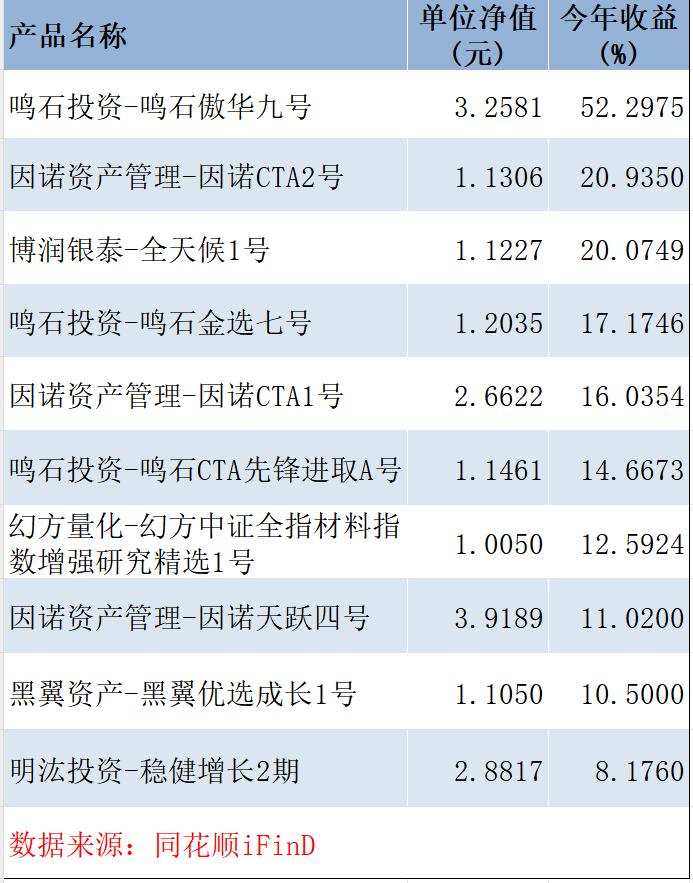 “没对比就没伤害”！有百亿量化私募产品今年已涨超52%，却还有人亏30%以上