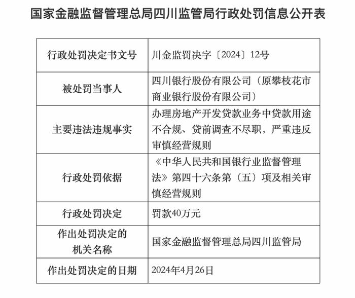 因办理房地产开发贷款业务不合规，四川银行被罚40万