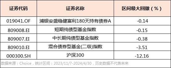 “稳中有进”！最大回撤仅0.14%，分享一只低波的二级债基