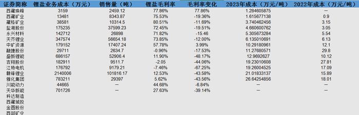 碳酸锂成本知多少？13家上市公司平均值达11万元/吨