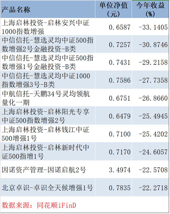 “没对比就没伤害”！有百亿量化私募产品今年已涨超52%，却还有人亏30%以上