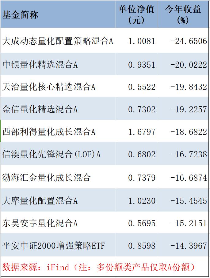 “没对比就没伤害”！有百亿量化私募产品今年已涨超52%，却还有人亏30%以上