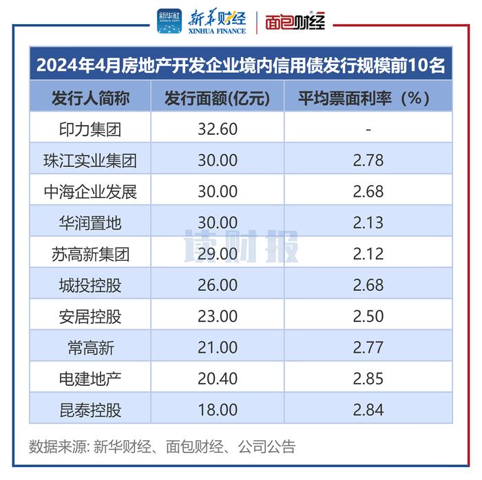 【读财报】房企4月融资：境内发债493亿元 印力集团、珠江实业集团融资规模靠前