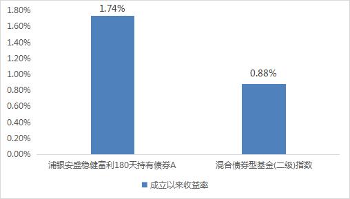 “稳中有进”！最大回撤仅0.14%，分享一只低波的二级债基