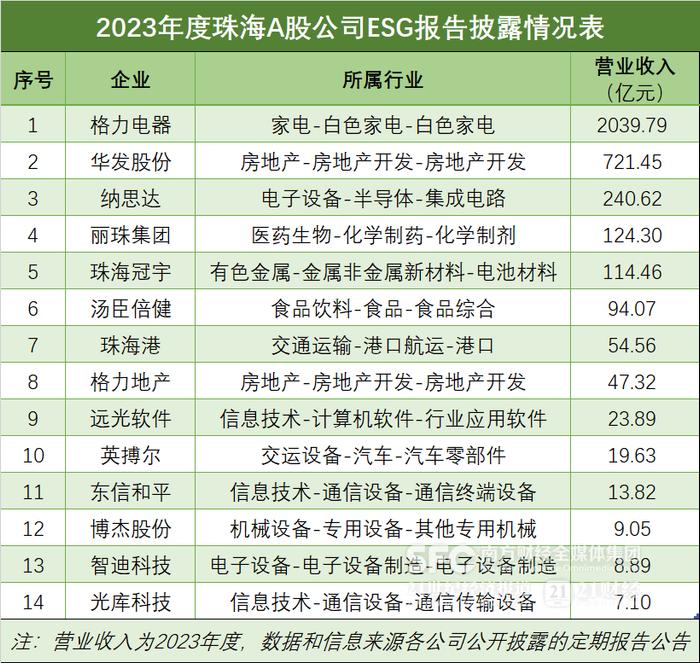 珠海资本观察丨珠海A 股公司ESG报告披露率达35%，超七成来自制造业