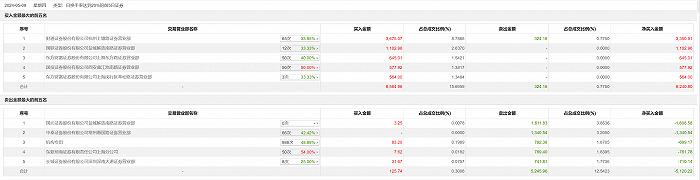 龙虎榜丨恒大高新今日跌1.36%，财通证券杭州上塘路证券营业部买入3675.07万元