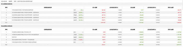 龙虎榜丨联合化学今日跌9.79%，中国银河证券北京中关村大街证券营业部卖出1145.07万元