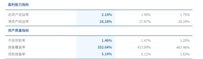 微众银行净资产收益率和拨备覆盖率创近三年新低，资产质量堪忧