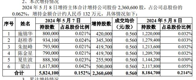 自救未果！昔日房企巨头确定退市，高管"压哨"买入！