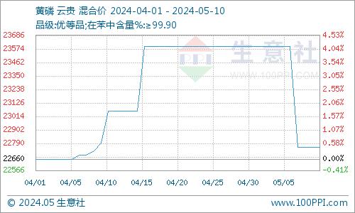 生意社：无利好支撑 本周次磷酸钠行情维持平稳