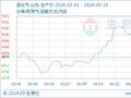 生意社：本周液化气市场平稳上涨（5.6-5.10）