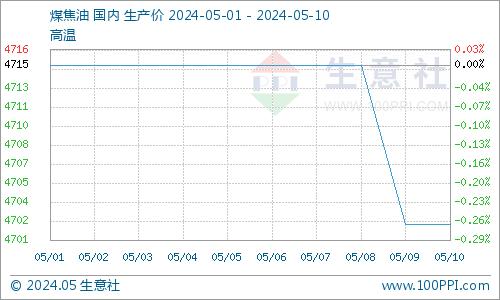 生意社：下游偏稳  煤焦油本周拍卖价格微调