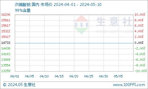 生意社：无利好支撑 本周次磷酸钠行情维持平稳