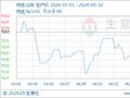 生意社：本周丙烷市场震荡上涨（5.6-5.10）