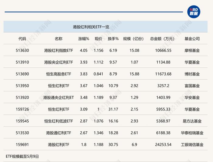 行业ETF风向标丨利好传闻刺激大涨，港股红利ETF半日成交2.42亿元