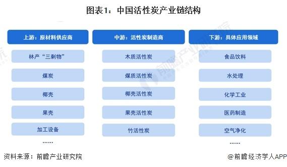 2024年中国活性炭产业价值链分析 下游应用领域毛利率水平较高【组图】