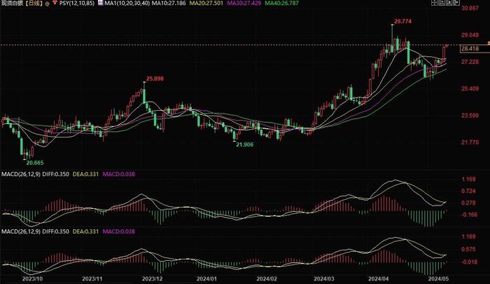 白银目前可能处于上升趋势，下个目标位28.80美元附近