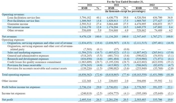 拍拍贷母公司信也股权曝光：顾少丰持股32.8% 有65%投票权