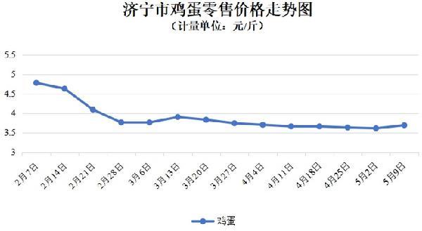 济宁：原粮价格回升，蔬菜价格持续回落（5.3-5.9）