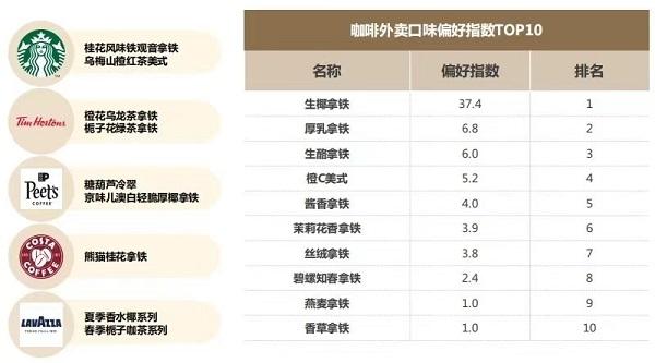 去年上海人均外卖消费6.5杯咖啡，你点了几杯……