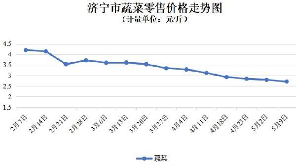 济宁：原粮价格回升，蔬菜价格持续回落（5.3-5.9）