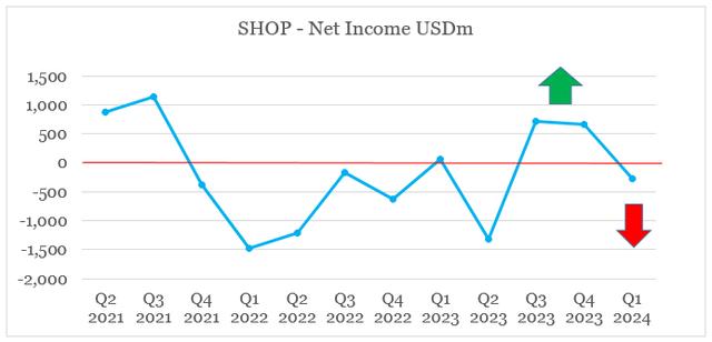 ​财报解读丨跌跌不休的Shopify该如何自救？