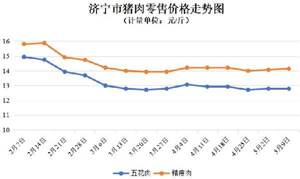 济宁：原粮价格回升，蔬菜价格持续回落（5.3-5.9）