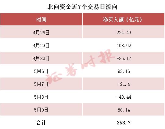 揭秘A股“躁动”！中长线资金持续进场，外资整体回流7个交易日净买入近360亿