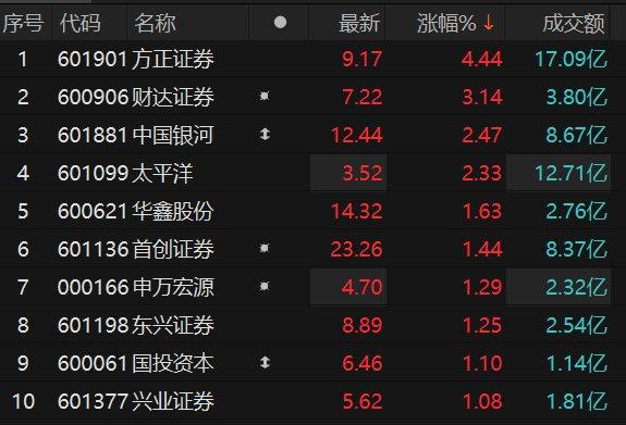 证券板块午后震荡走高 方正证券涨超4%