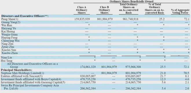 水滴公司股权曝光：沈鹏持股降至21.7% 腾讯成第一大股东