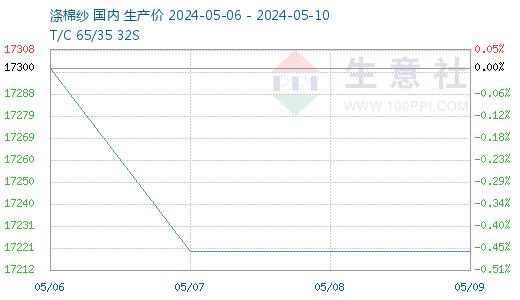 生意社：本周国内纯涤纱和涤棉纱市场价格下行（5.6-5.10）