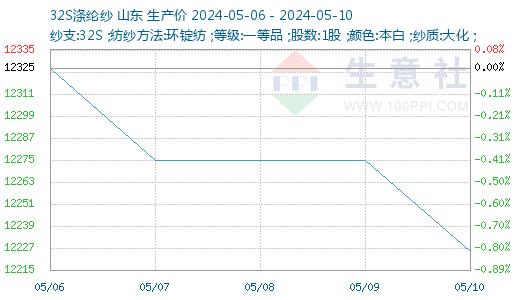 生意社：本周国内纯涤纱和涤棉纱市场价格下行（5.6-5.10）