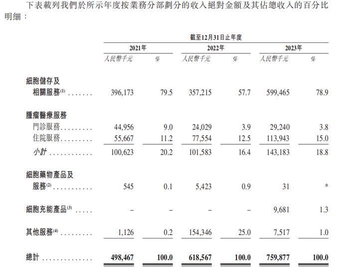 上海细胞治疗集团IPO：细胞存储费用上万元，希望60%老百姓用得起？