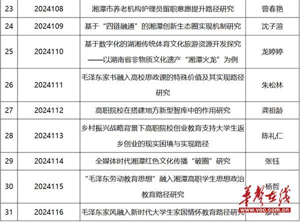 再创新高！湘潭医卫职院获批31项湘潭市“领导出题˙专家答题”社科规划课题立项