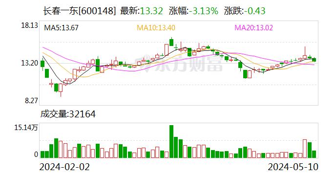 长春一东：公司及子公司收到政府补助约127.33万元