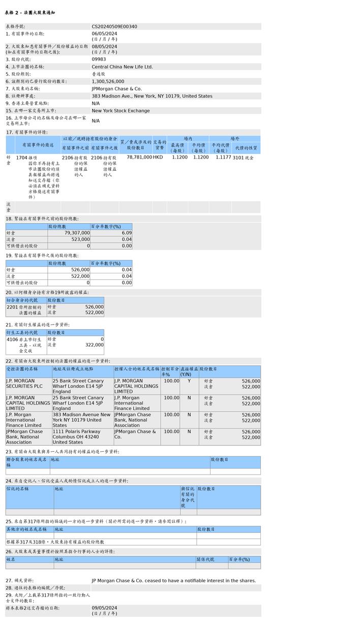 摩根大通售出建业新生活(09983.HK)7,878.1万股普通股股份，价值约8,823.47万港元