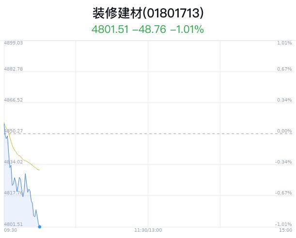 装修建材行业盘中跳水，罗普斯金跌0.93%