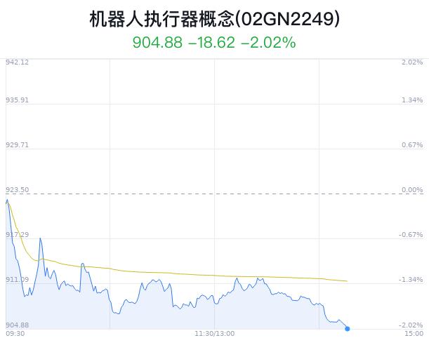 机器人执行器概念盘中跳水，南方精工跌2.08%