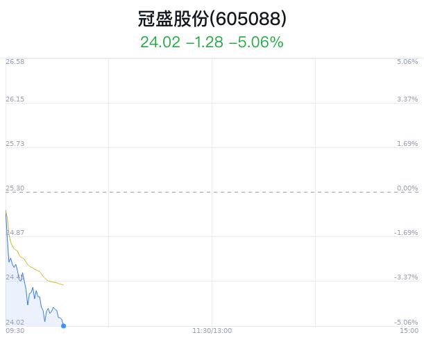 冠盛股份大跌5.06% 近半年5家券商增持